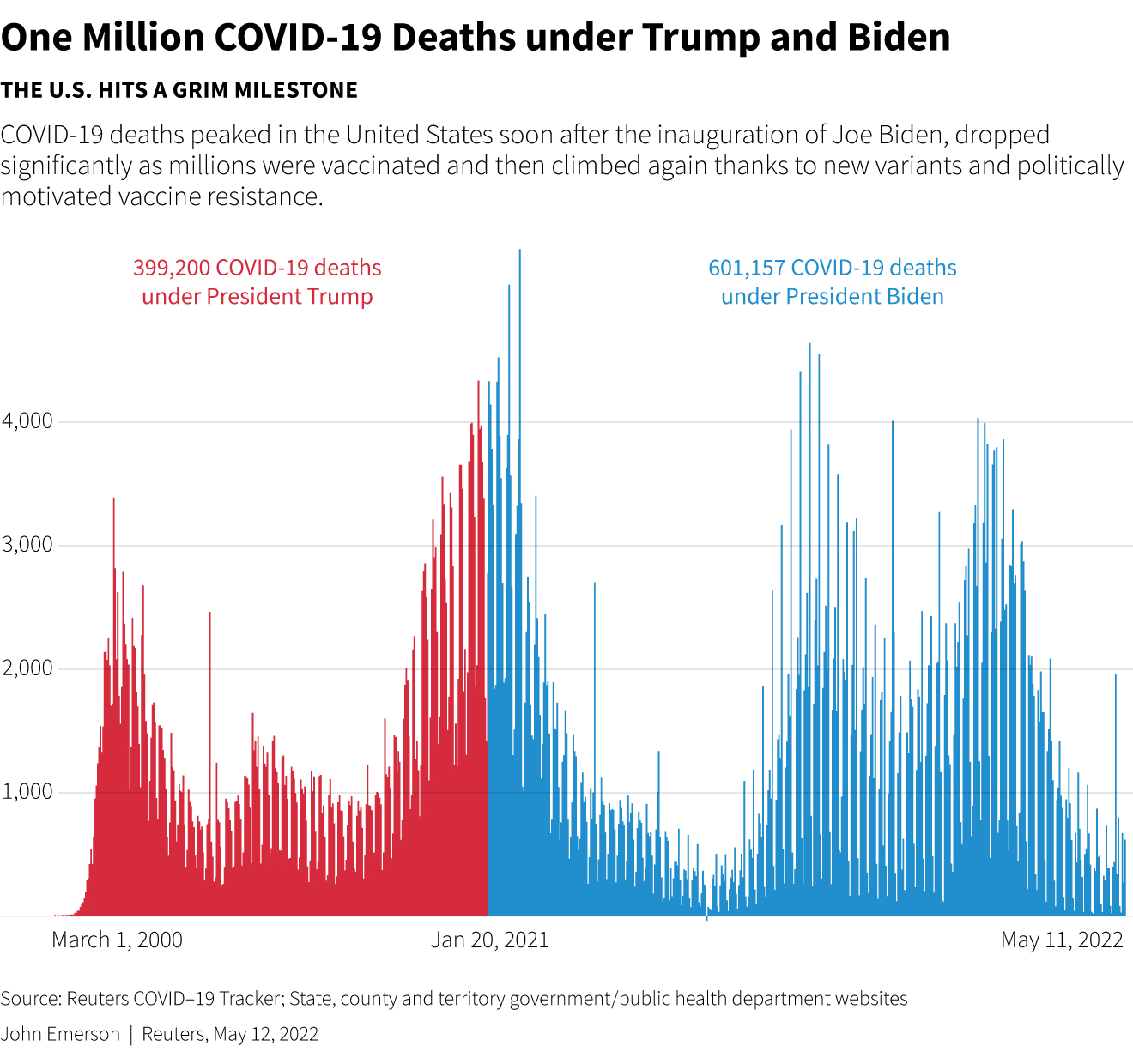 COVID-19 Mortality in the US